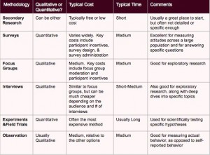 summary of market research methods