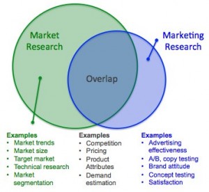 Market Research vs. Marketing Research Difference